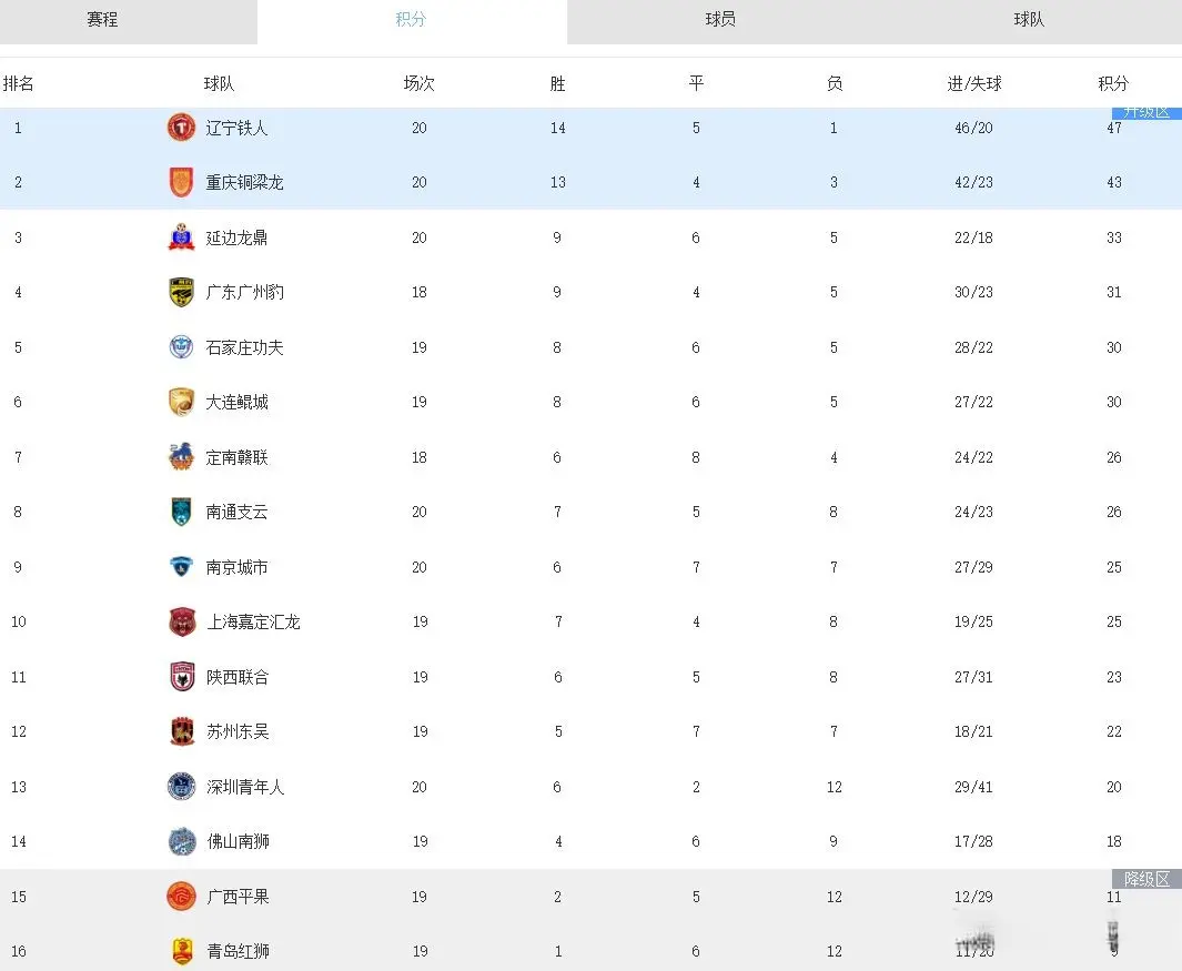 中甲：重庆0-2南通，深圳2-3辽宁，南京3-3陕西，大连0-0延边