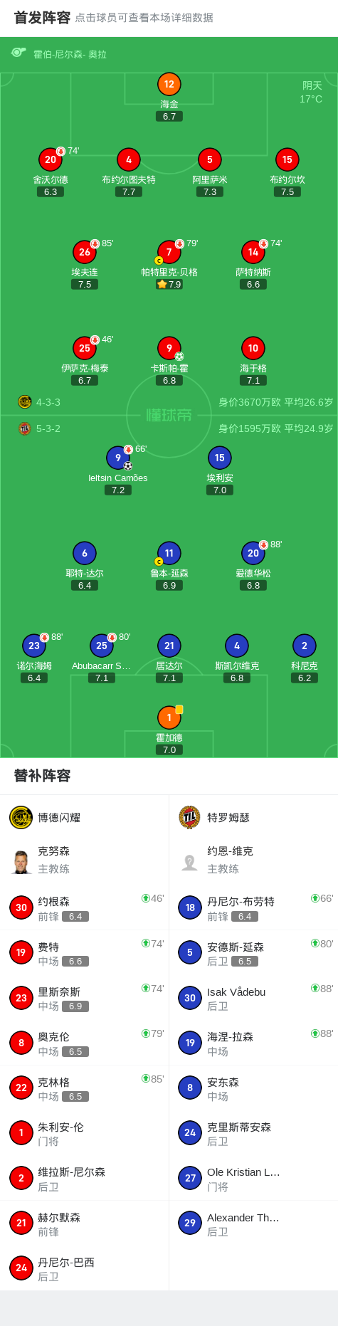 博德闪耀1-1特罗姆瑟，卡斯帕-霍破僵，Ieltsin Camões扳平比分
