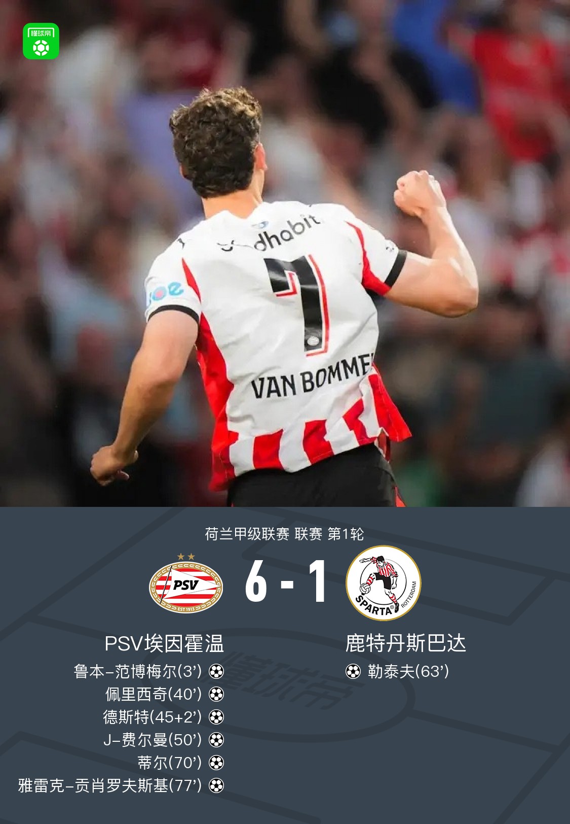 埃因霍温6-1鹿特丹斯巴达，佩里西奇、费尔曼双双一射两传