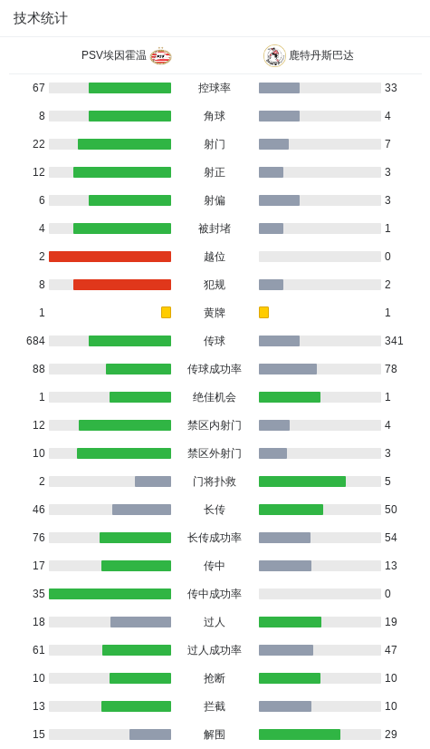 埃因霍温6-1鹿特丹斯巴达，佩里西奇、费尔曼双双一射两传