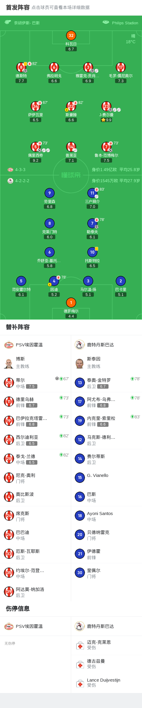 埃因霍温6-1鹿特丹斯巴达，佩里西奇、费尔曼双双一射两传