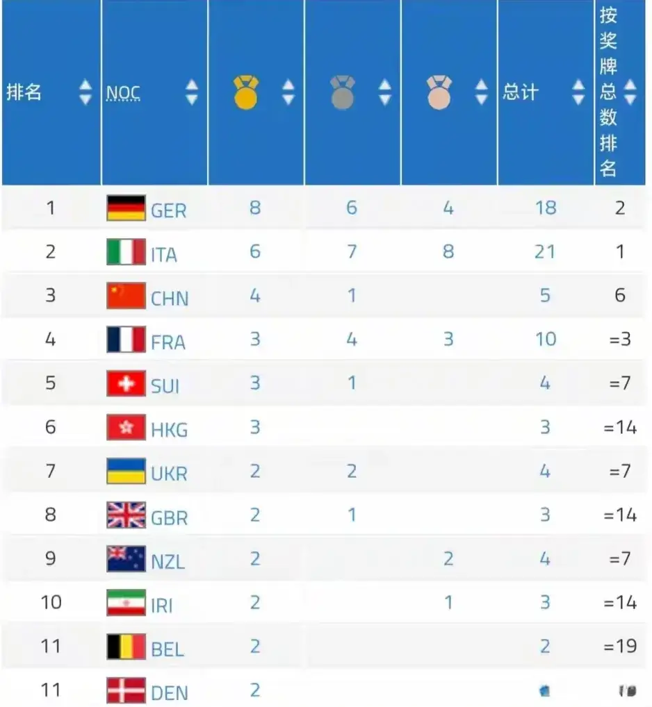 成都世运会最新奖牌榜：德国8金第一，中国第三，拉丁舞评委火了