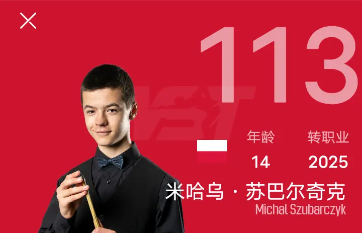沙特大师赛次轮战报：中国16岁新秀4-1爆冷排名赛4强，14少年3-2