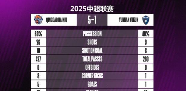 中超最大冷门：青岛海牛5球狂胜云南玉昆，前19轮只赢2场！