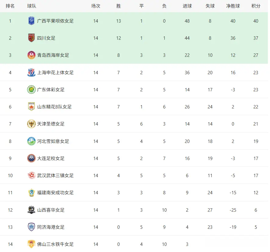 女甲第14轮：四川4-0同济，广西5-2山东，两队领跑，武汉1-0佛山
