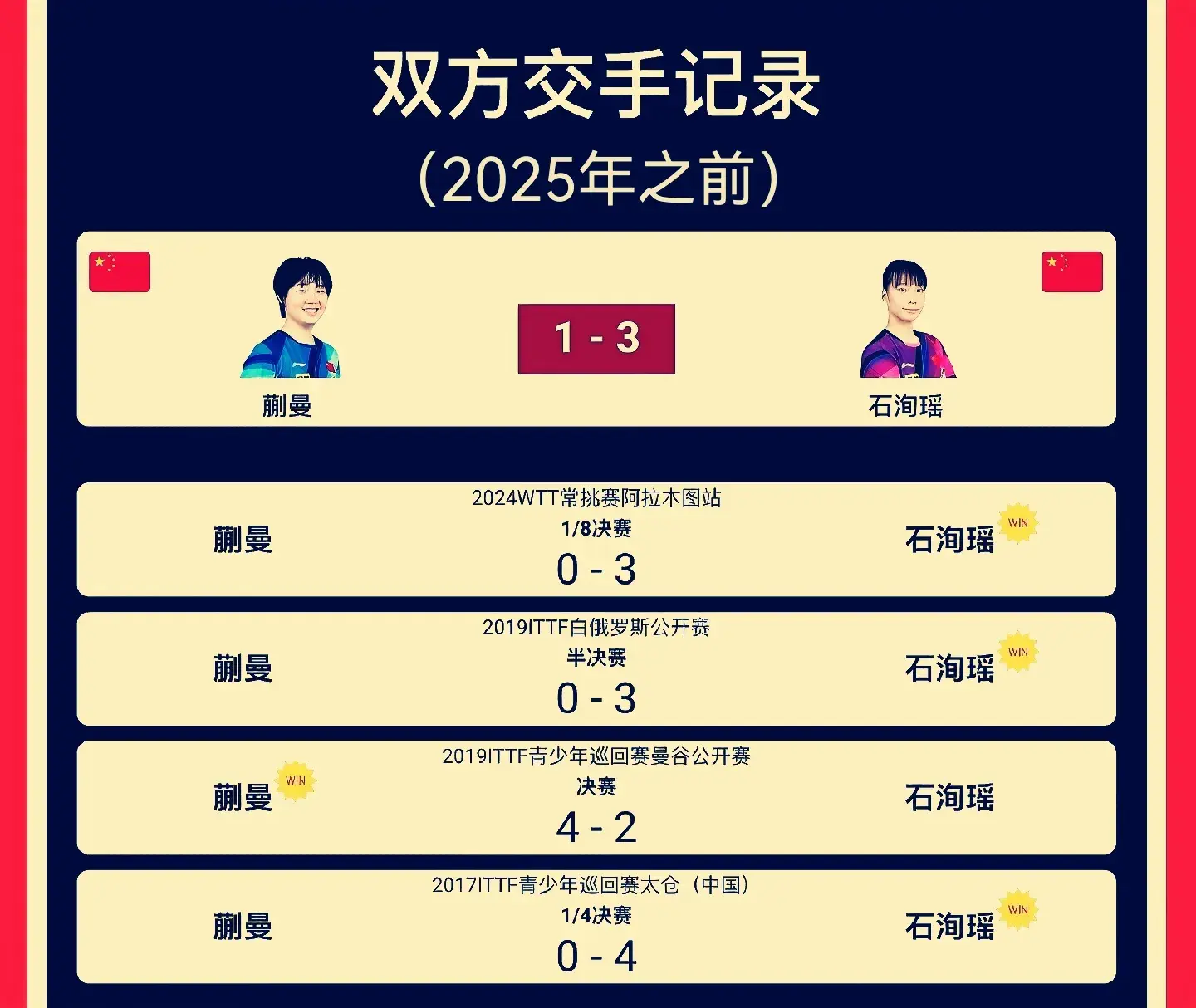 横滨冠军赛：女单4强已出2席！石洵瑶横扫大丫头，静候孙颖莎到来
