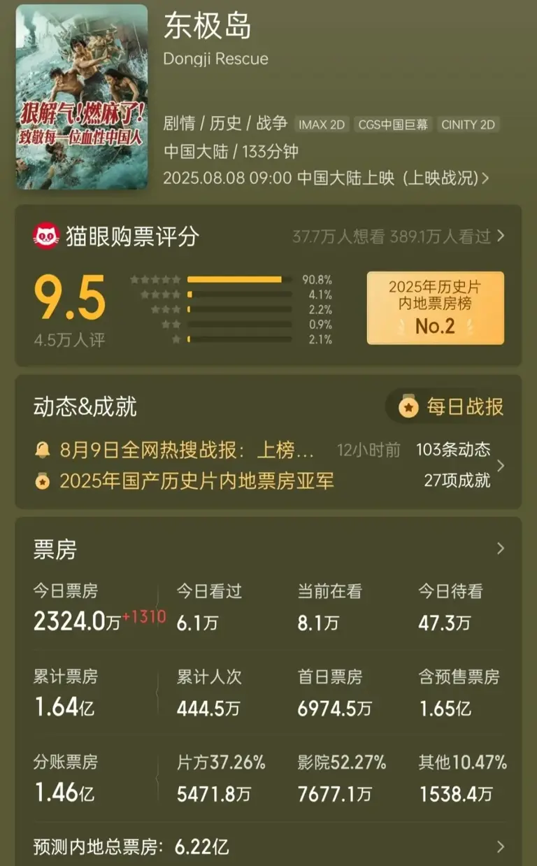 上映3天票房仅1.64亿，这部耗资超5亿的《东极岛》，恐血本无归！