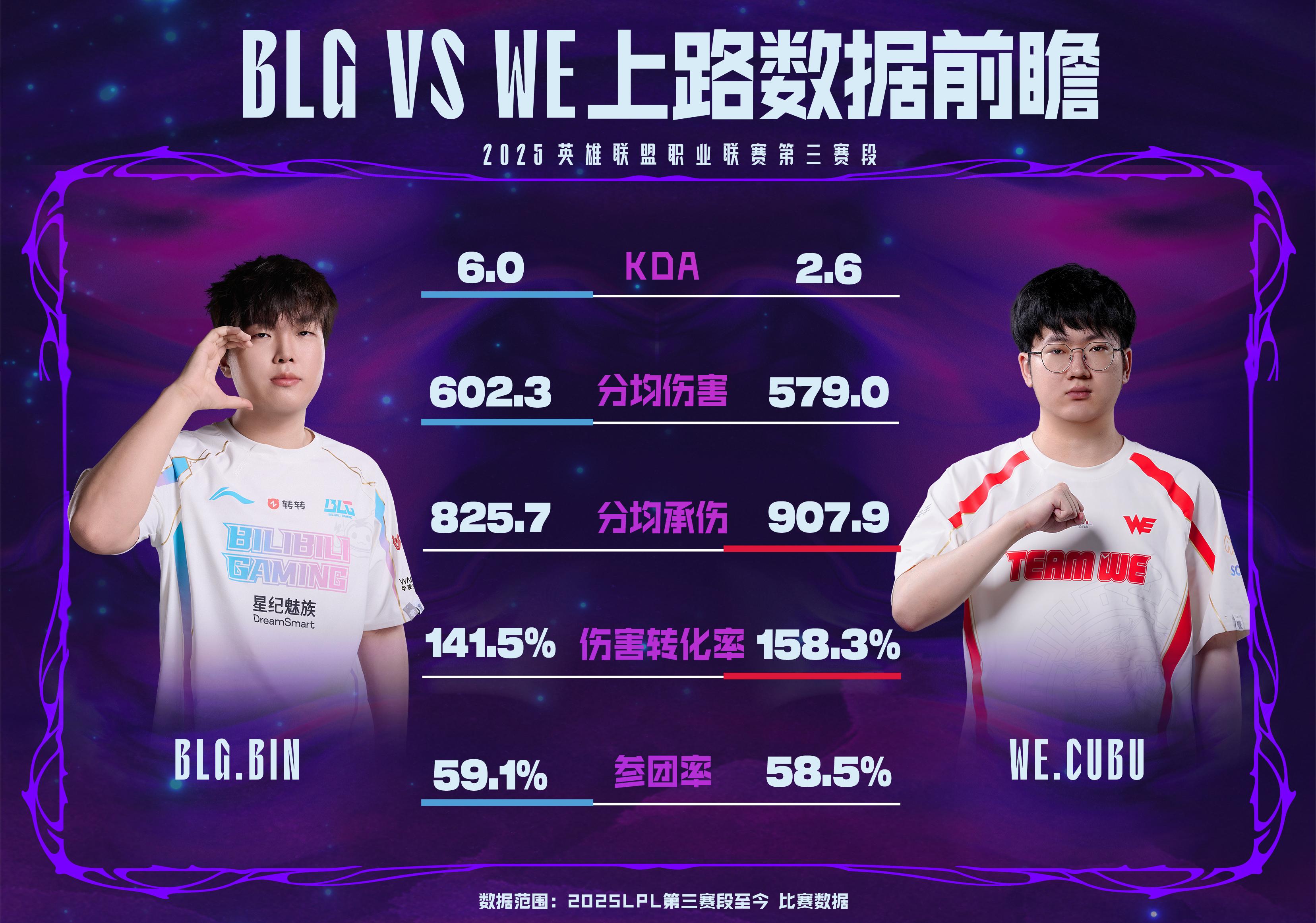BLG对战WE数据前瞻：WE上次战胜BLG还要追溯到914天前