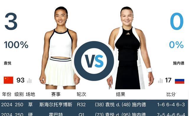她又赢了！幸运落败者袁悦2-1击退NO.17 对其4连胜 王欣瑜VS高芙