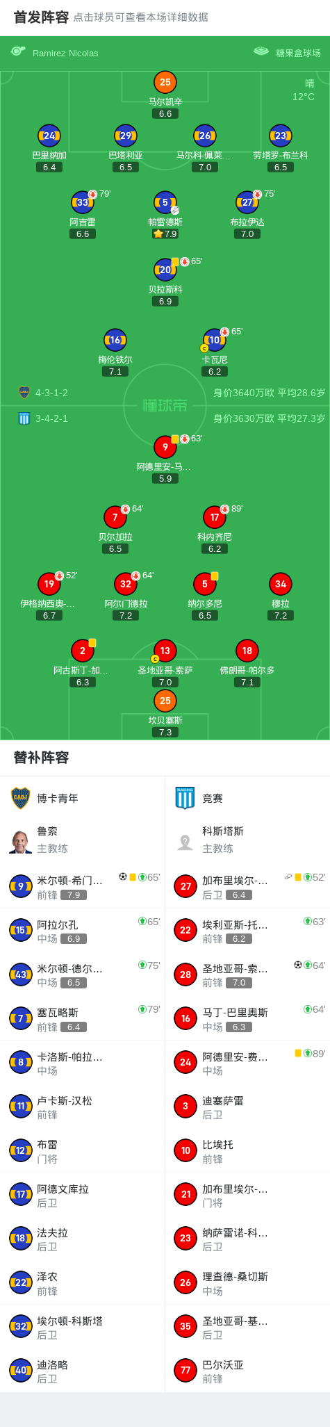 博卡青年1-1竞赛，圣地亚哥-索拉里打破僵局，米尔顿-希门尼斯救主