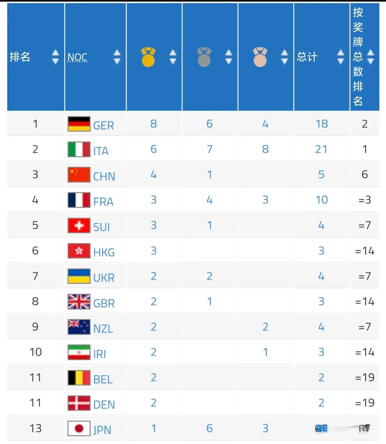 2025成都世运会：8月10日共分48金！中国代表团4金1银奖牌榜升第3