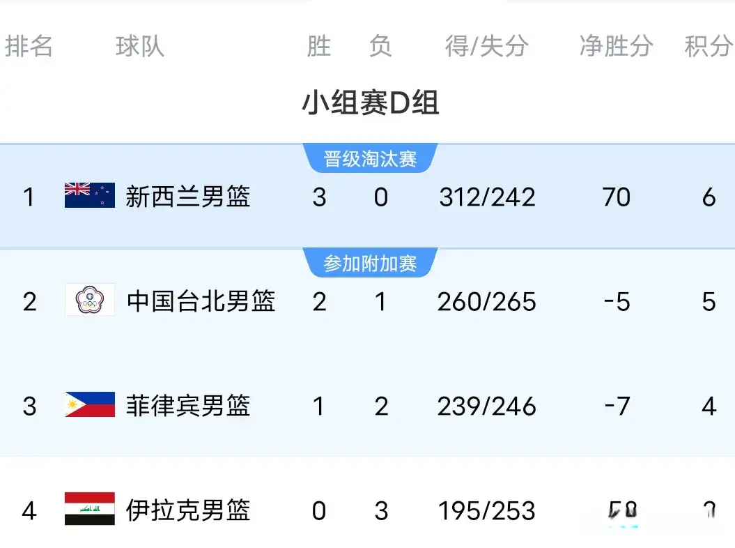 亚洲杯疯狂一夜！两队直通八强，台北惨败，最新积分榜:中国第一