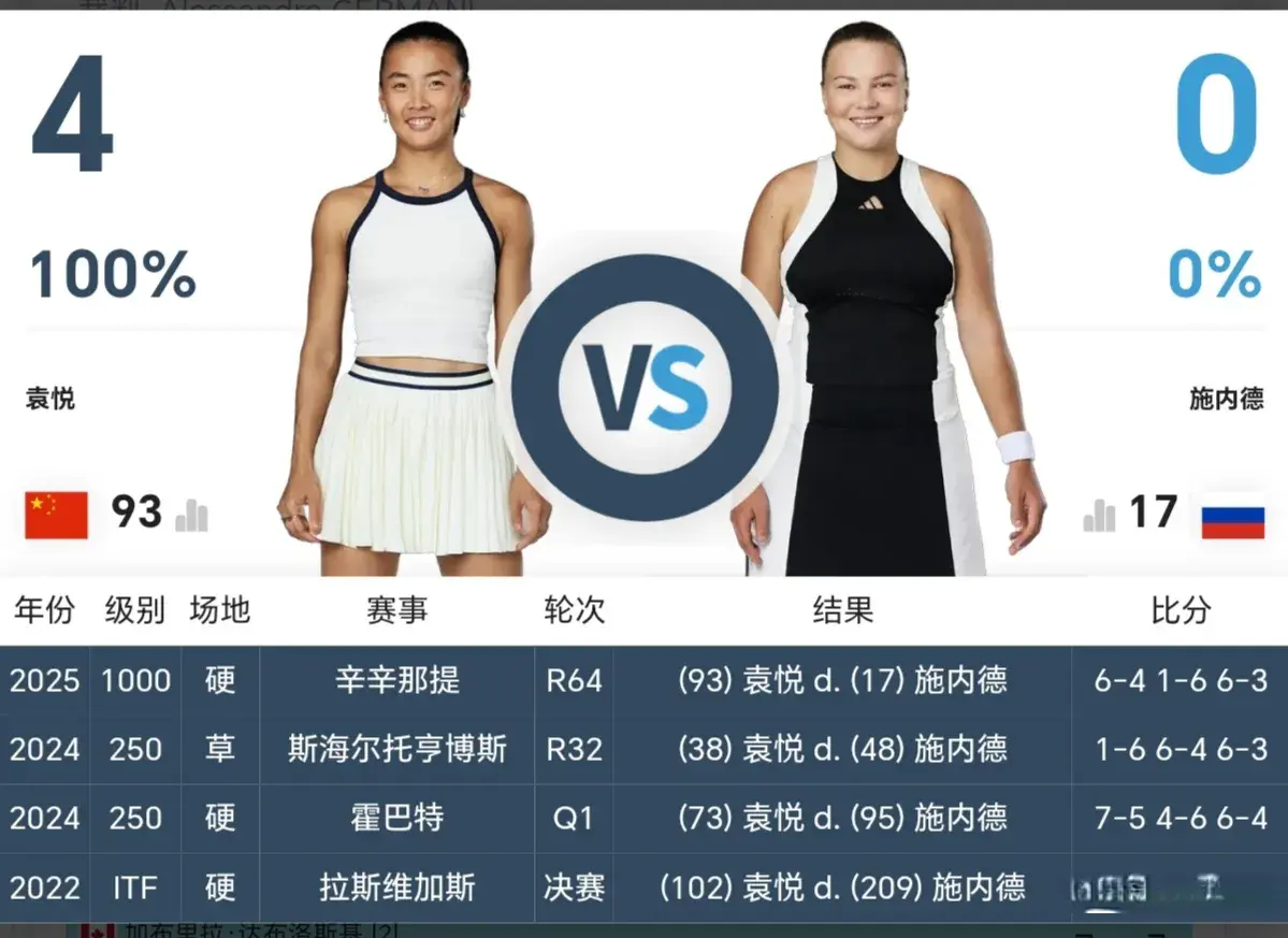 2-1爆冷！袁悦杀疯了：掀翻14号种子晋级，王欣瑜vs高芙时间出炉