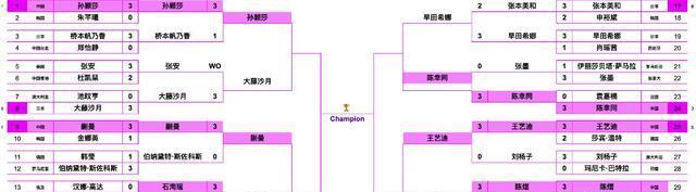 WTT横滨赛！诞生4大冷门，3大世界冠军被绝杀，蒯曼剃光头