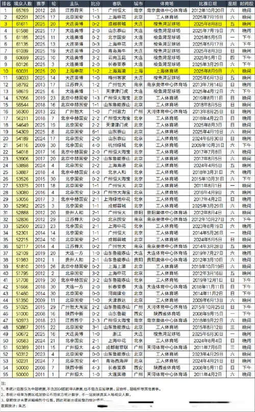 本轮两场中超观赛人数冲进top10 英博61611人位列第3