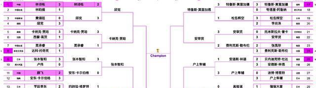 WTT横滨赛！诞生4大冷门，3大世界冠军被绝杀，蒯曼剃光头