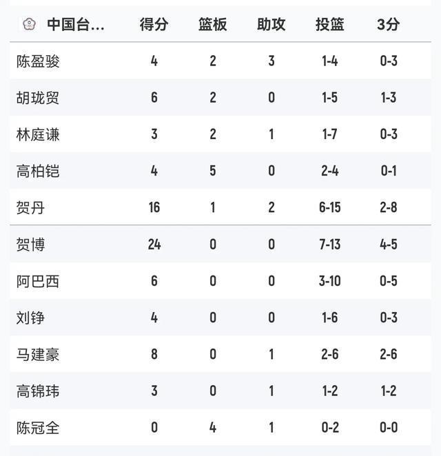 118：78！新西兰胜中国台北半决赛对中国，中国台北附加赛打约旦