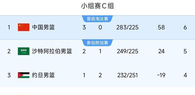 84：59！世界第65发威，力压约旦排第二，首组八强附加赛对阵出炉