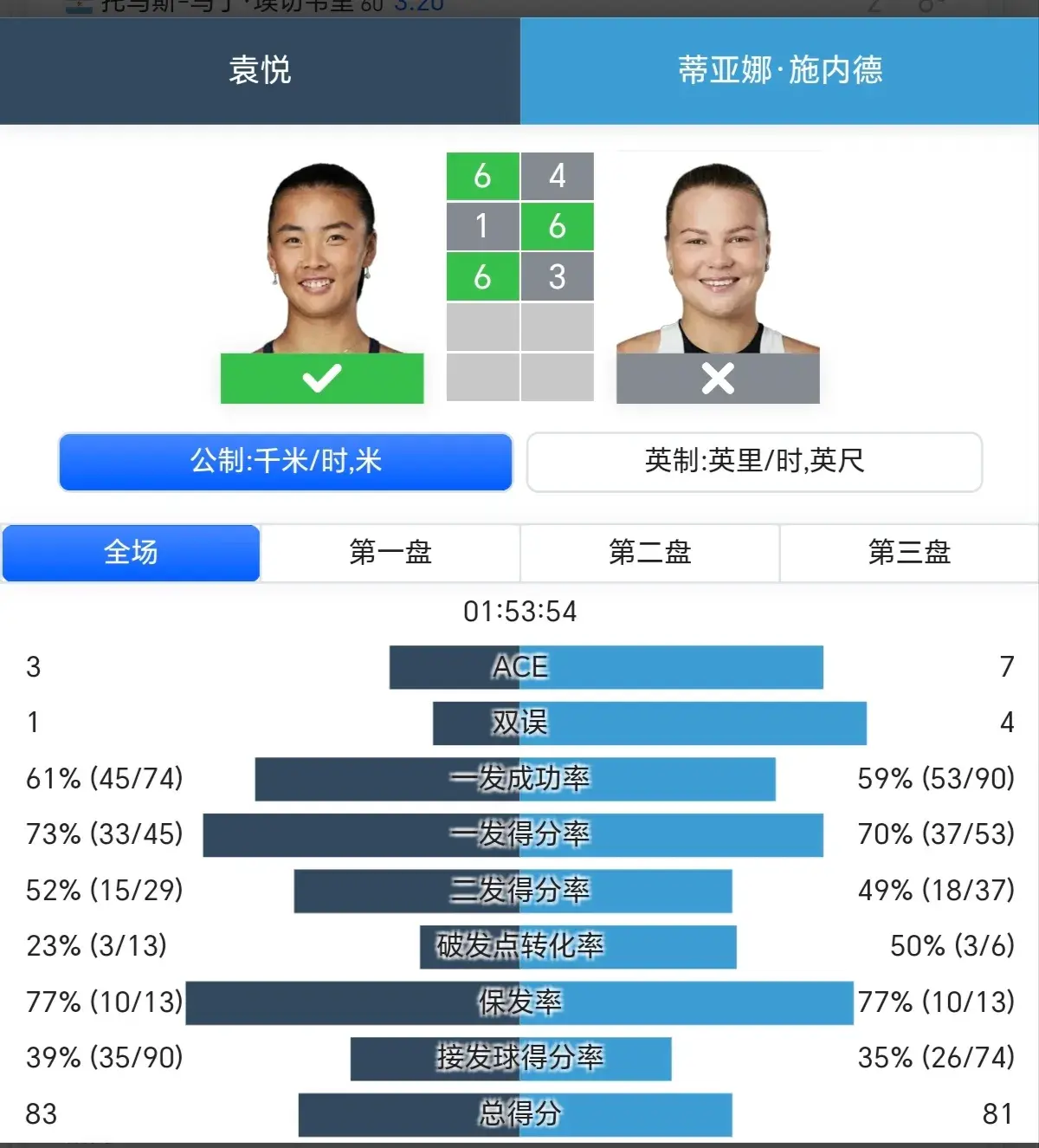 2-1爆冷！袁悦杀疯了：掀翻14号种子晋级，王欣瑜vs高芙时间出炉