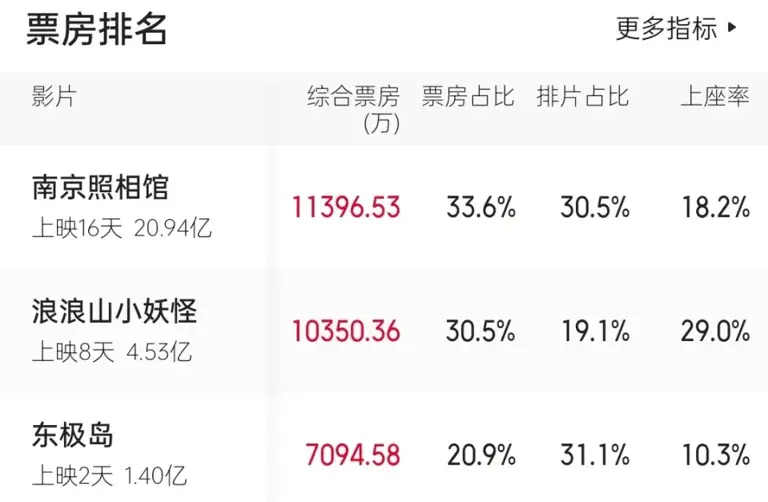 上映3天票房仅1.64亿，这部耗资超5亿的《东极岛》，恐血本无归！