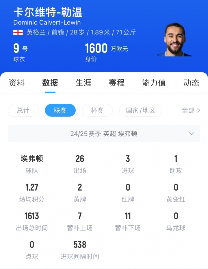 目前自由身！英媒：曼联有意签勒温当锋线替补，他想要10万镑周薪