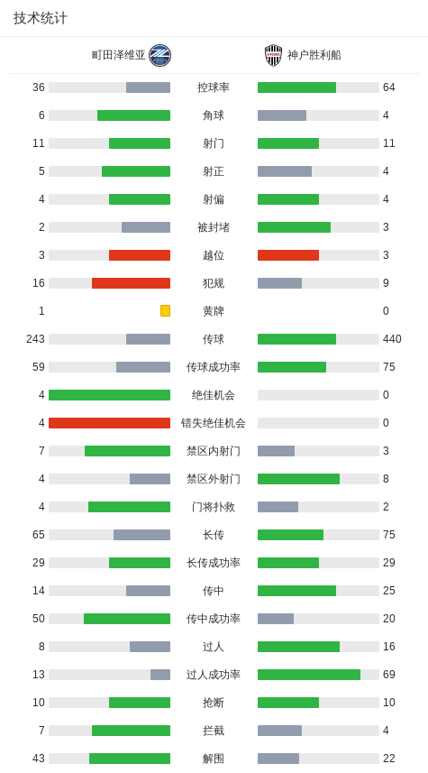 町田泽维亚2-0神户胜利船，中山雄太建功，相马勇纪锁定胜局