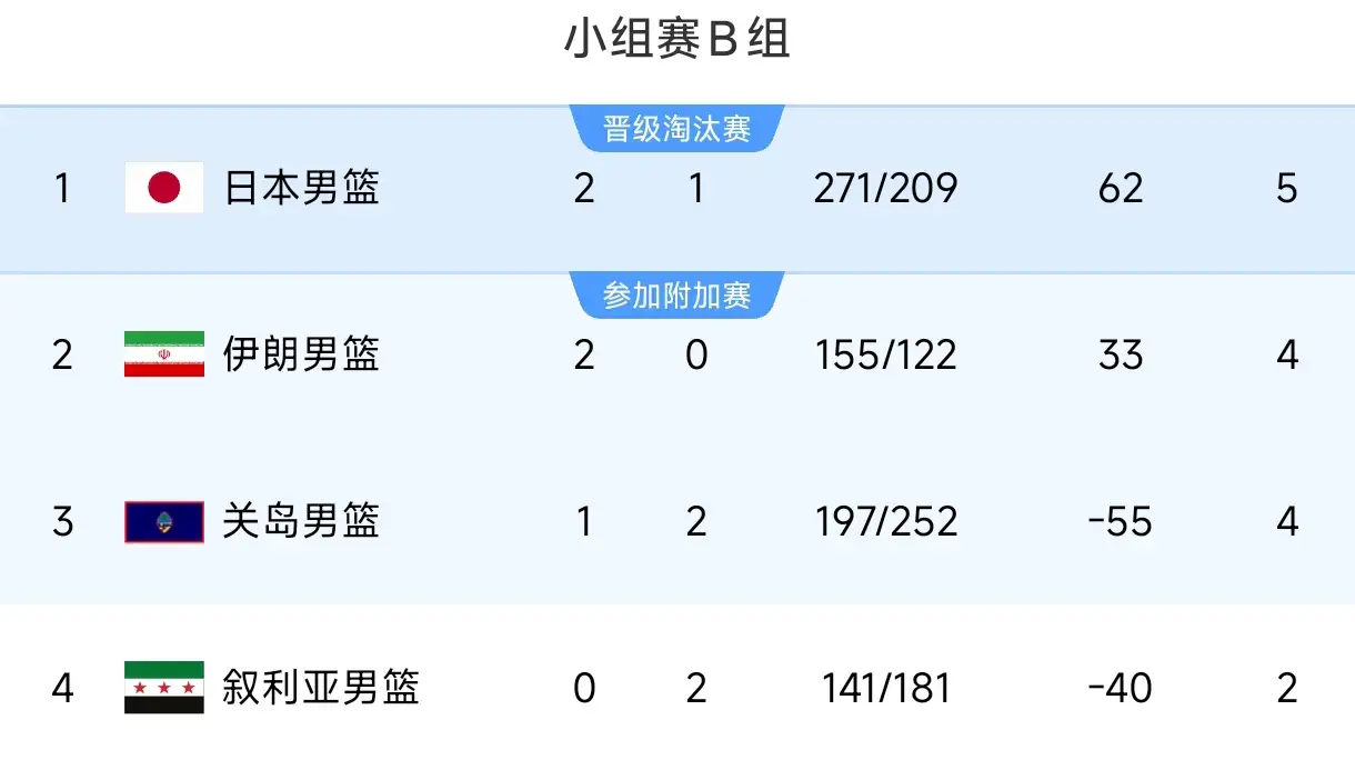 102:63！日本男篮大胜，半决赛选新西兰，中国男篮潜在对手定一席