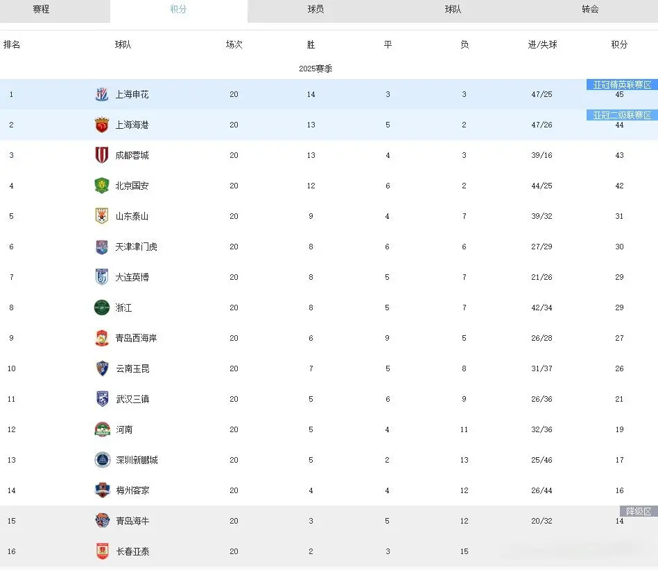 中超：天津0-0西海岸，浙江3-4国安，三镇1-2梅州，争冠保级皆变