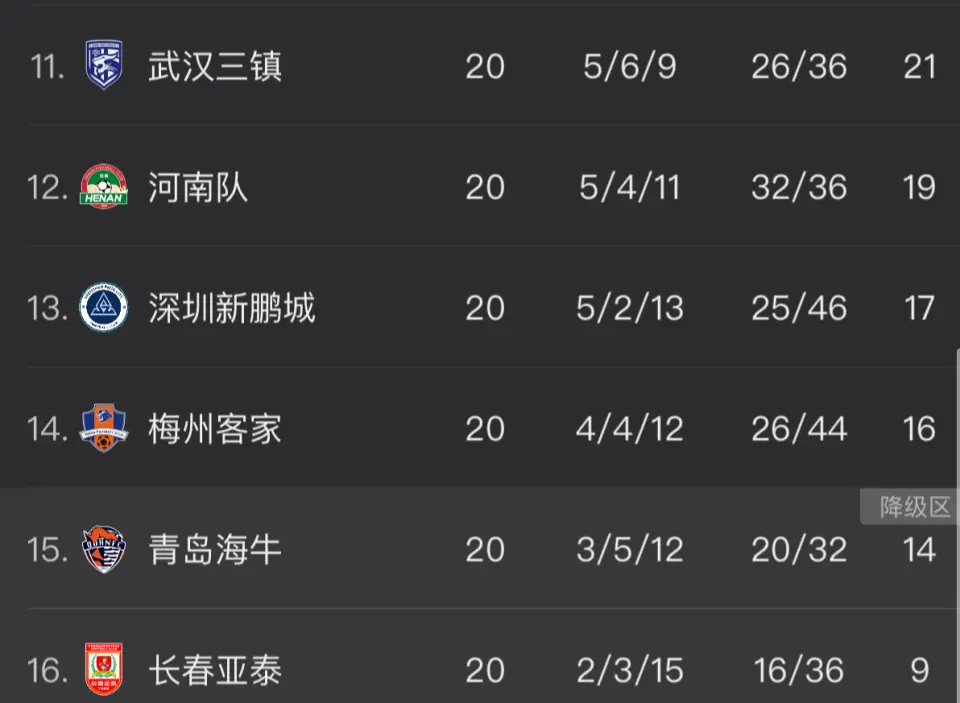 悬念再起？中超形势：4队争冠+仅差3分！泰山回第5 梅州逃离降级区