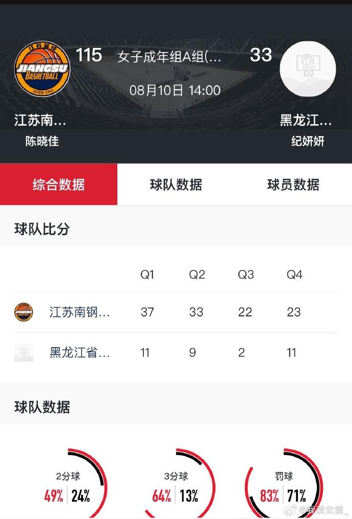 全运会女篮成年组强弱悬殊！江苏、山东分别大胜82分、67分
