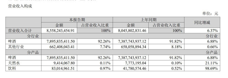 “增利难增收”延续，燕京啤酒押注饮料化，能否撑起业绩“第二增长曲线”？