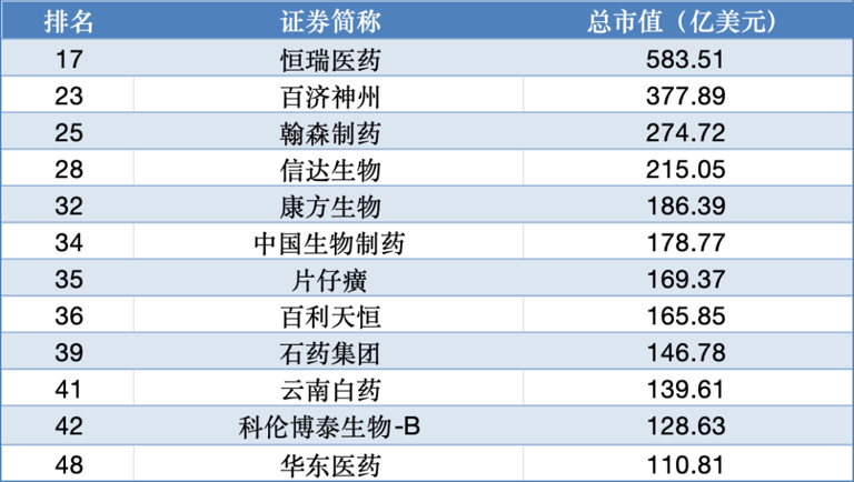 全球市值TOP50剧变！12家中国药企上榜，恒瑞冲高、科伦博泰入围、百利天恒狂飙