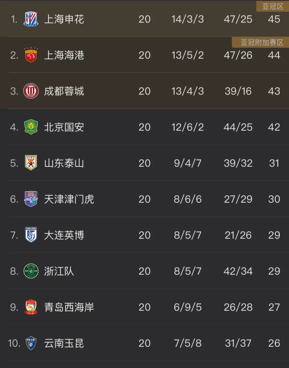 悬念再起？中超形势：4队争冠+仅差3分！泰山回第5 梅州逃离降级区