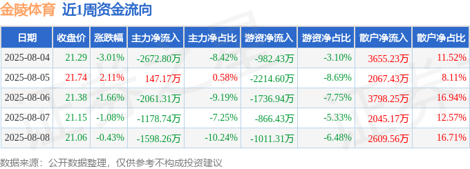 本周盘点（8.4-8.8）：金陵体育周跌4.05%，主力资金合计净流出7363.94万元