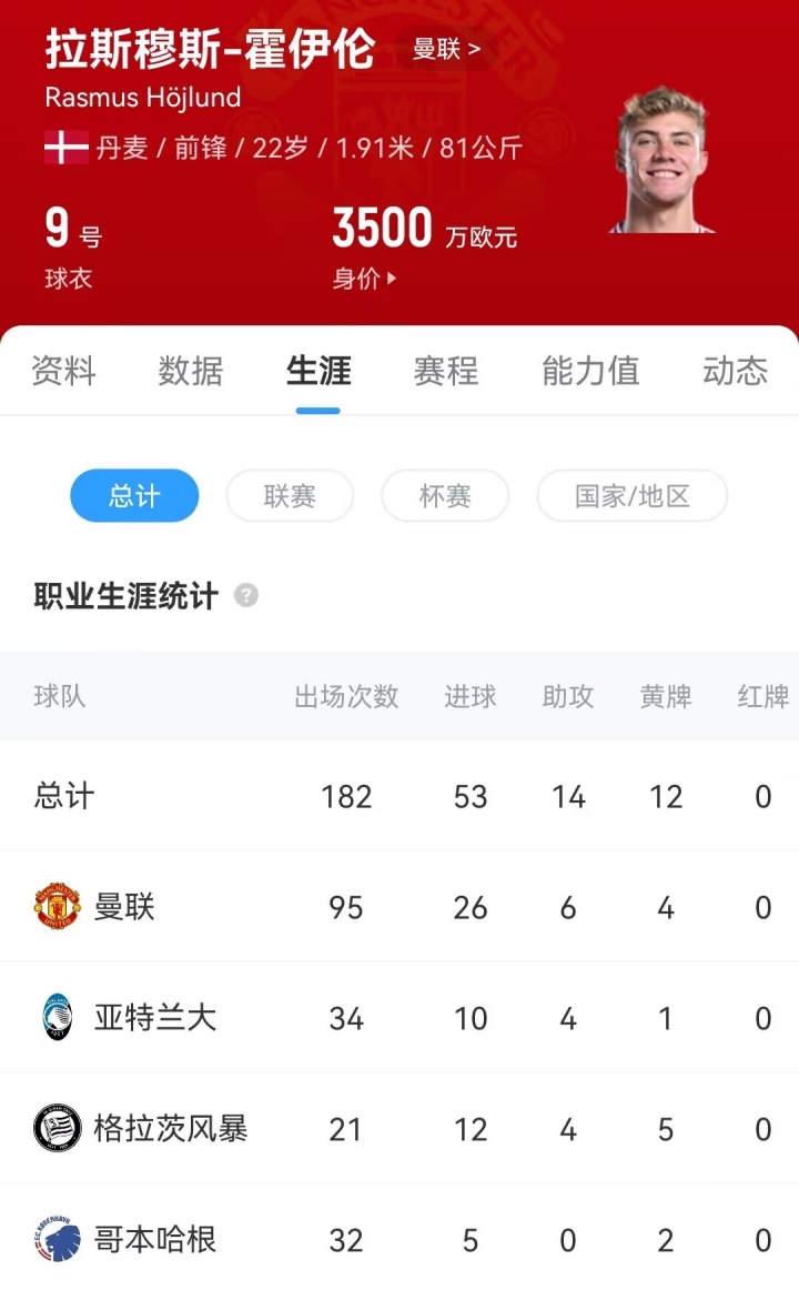 要价仅3000万！TA：曼联愿外租霍伊伦，米兰想租&需承担11万周薪