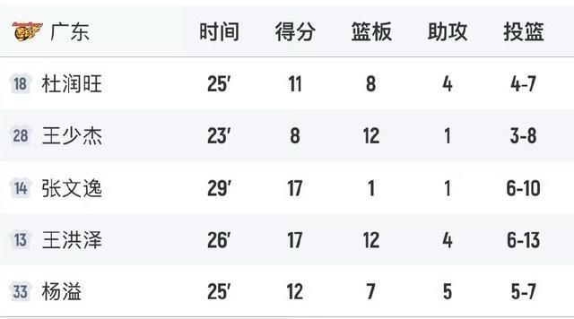 正式上位！广东18岁小将成“新宏远一哥”，杜锋直接给出首发位置