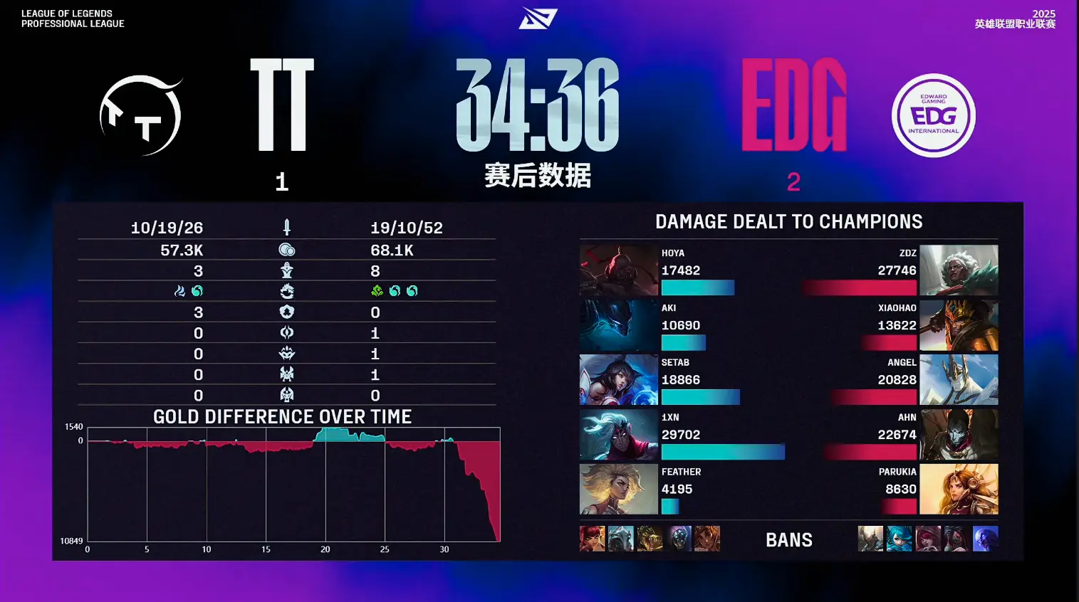 LPL第三阶段：金身被破！EDG让一追二，三局战胜TT
