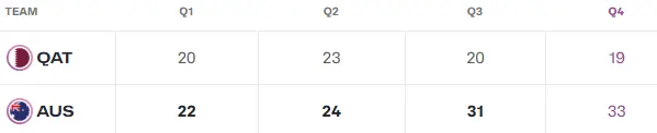110比82！男篮亚洲杯：第3支全胜出线球队诞生，澳大利亚火力全开