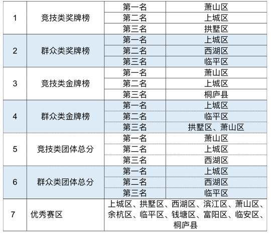 杭州市第二十一届运动会落幕22项赛会纪录被刷新