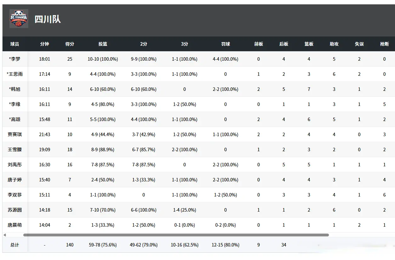 狂赢109分！女篮豪华之师真强，李梦10中10砍25+4，宫导心动吗？