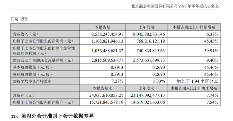 “增利难增收”延续，燕京啤酒押注饮料化，能否撑起业绩“第二增长曲线”？