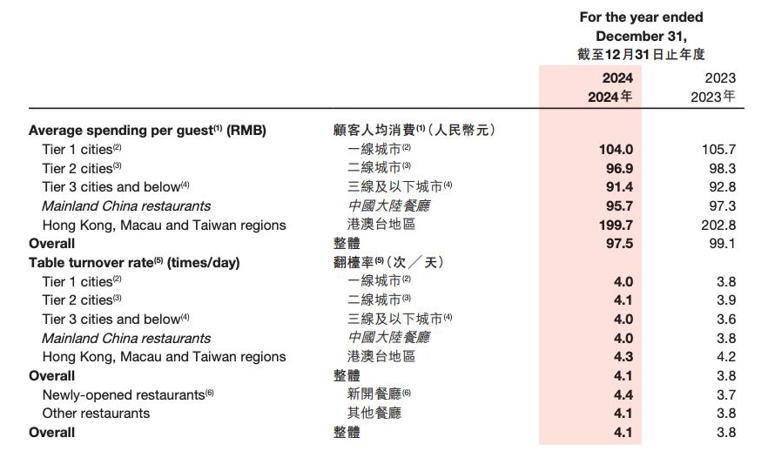 海底捞求变：高端化与下沉市场能否兼得？