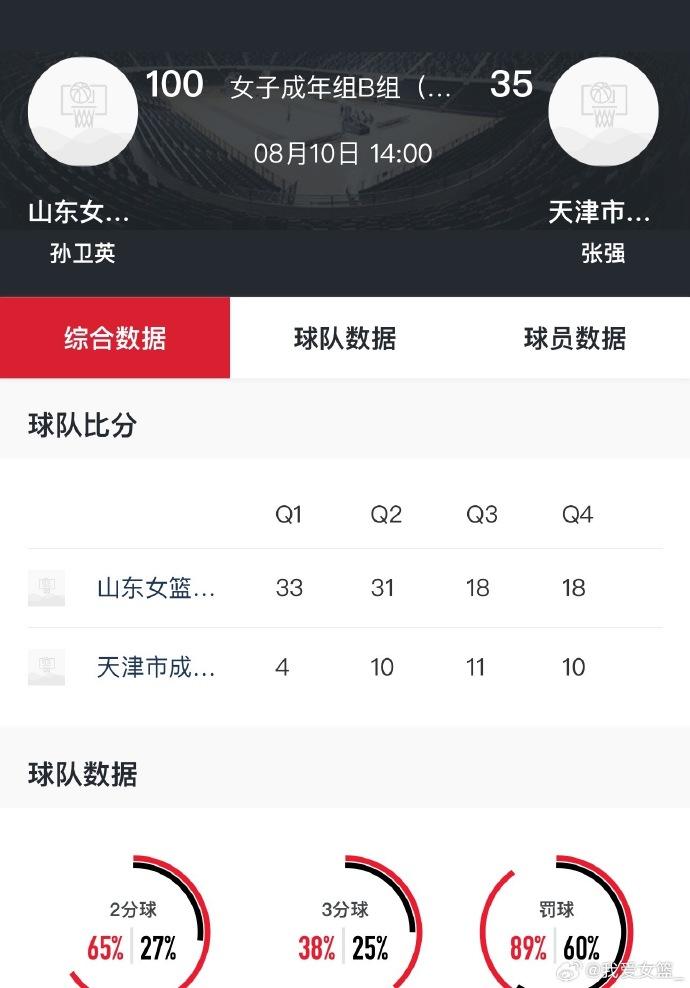 全运会女篮成年组强弱悬殊！江苏、山东分别大胜82分、67分