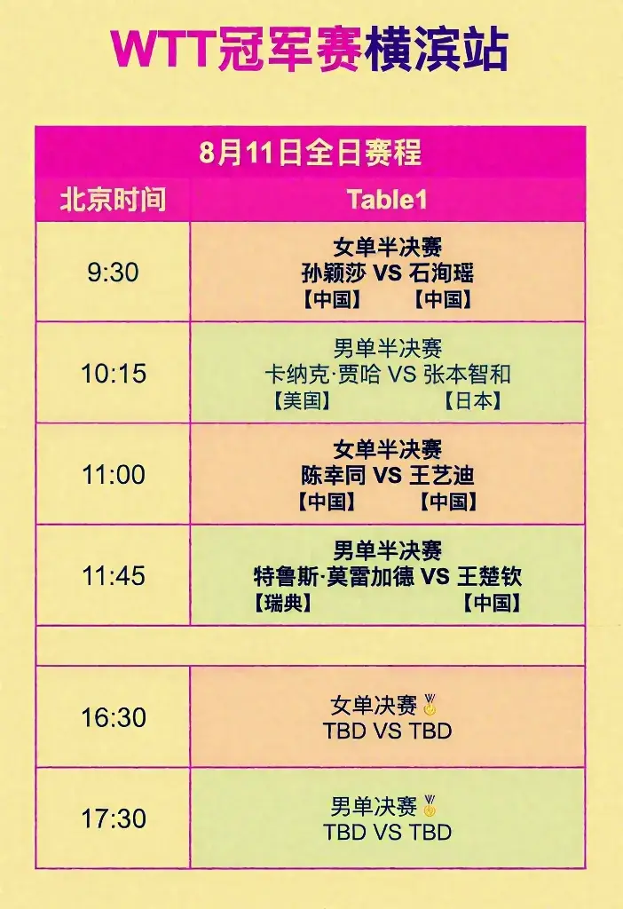 横滨冠军赛：8月11日赛程发布！国乒女队包揽冠亚，王楚钦单刀冲冠