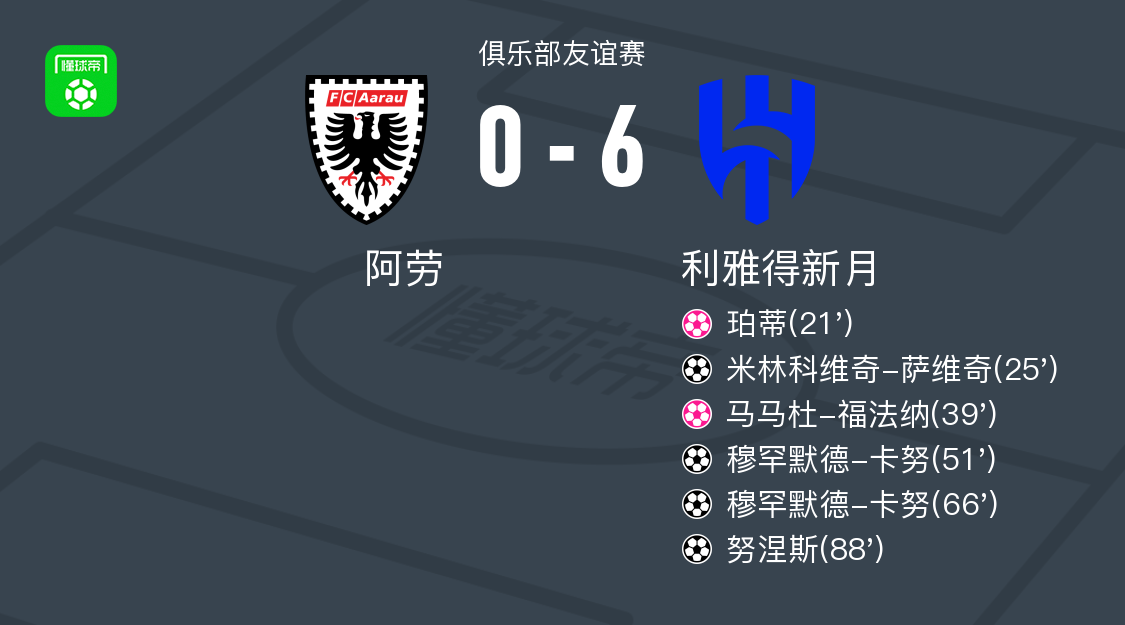 利雅得新月6-0狂胜阿劳，穆罕默德-卡努梅开二度，努涅斯破门