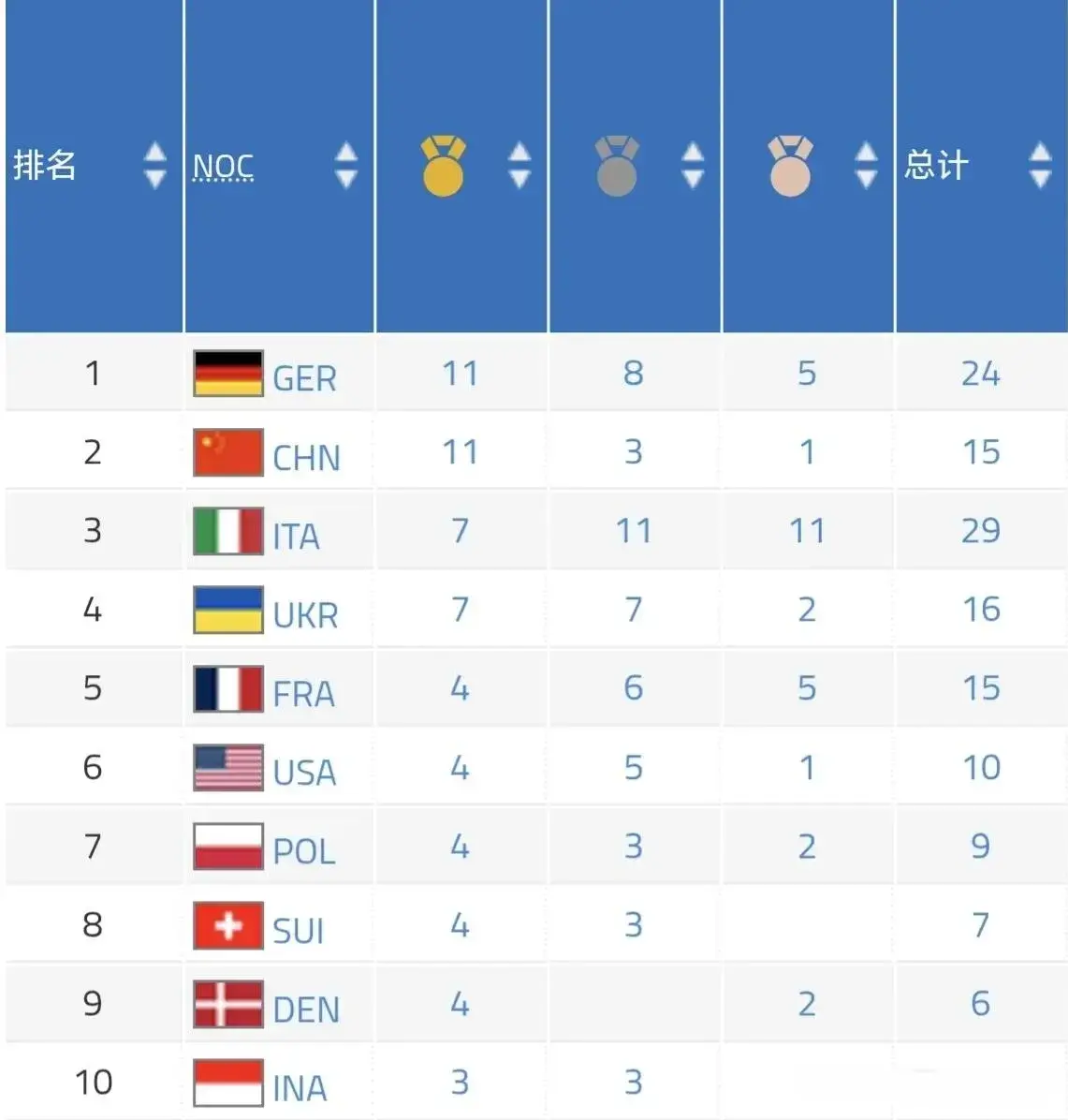 成都世运会最新奖牌榜：中国破15第2，美国第6，德、意20+居1、3