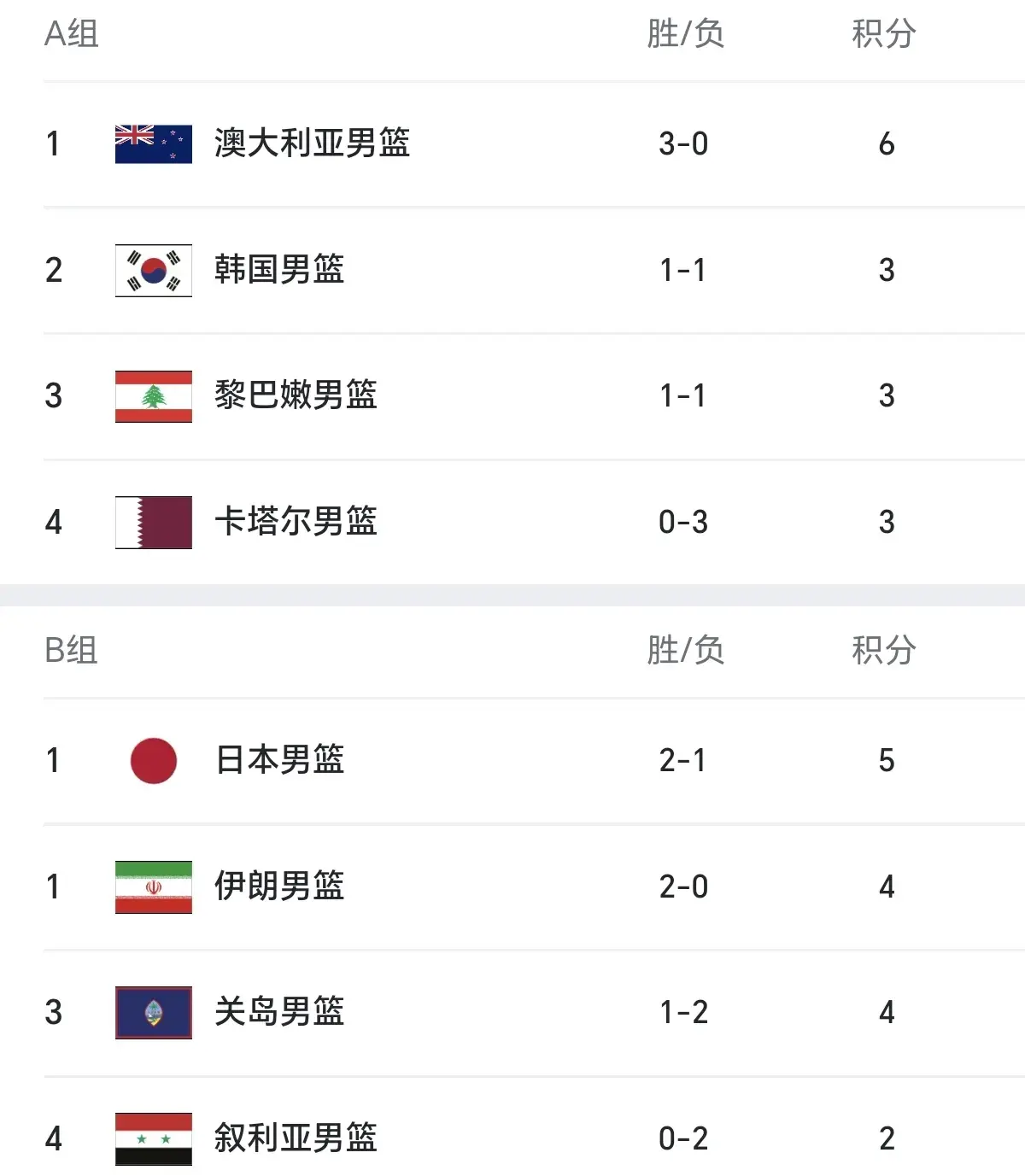 中国男篮八强战大概率对阵韩国，昨晚全队去观战了比赛三分球很强