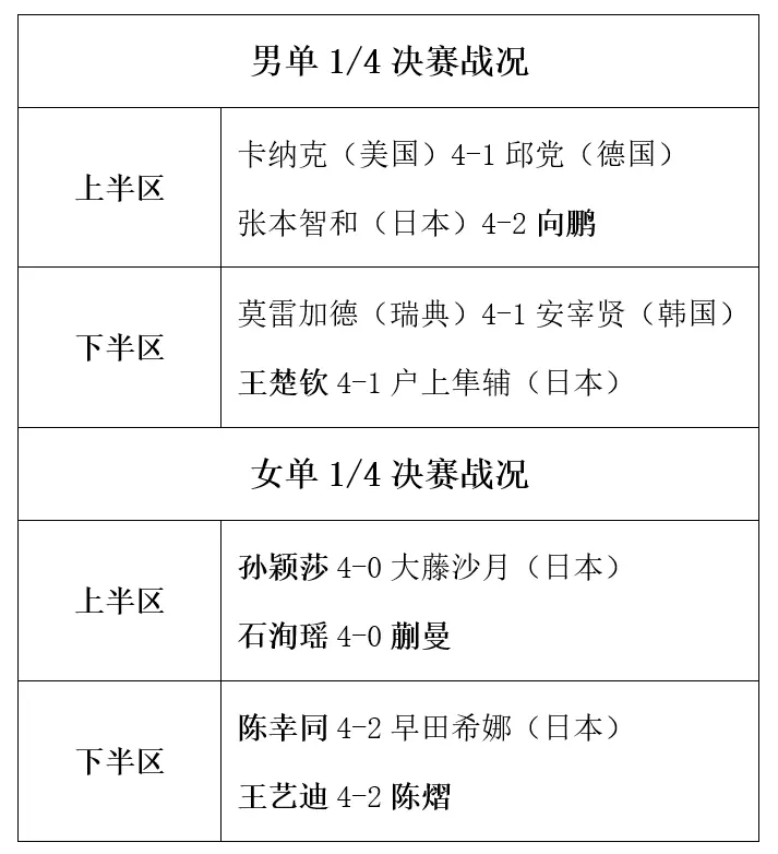 WTT横滨赛今天落幕！11日赛程：国乒5人争冠军，王楚钦战莫雷加德