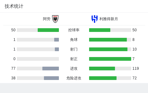 利雅得新月6-0狂胜阿劳，穆罕默德-卡努梅开二度，努涅斯破门