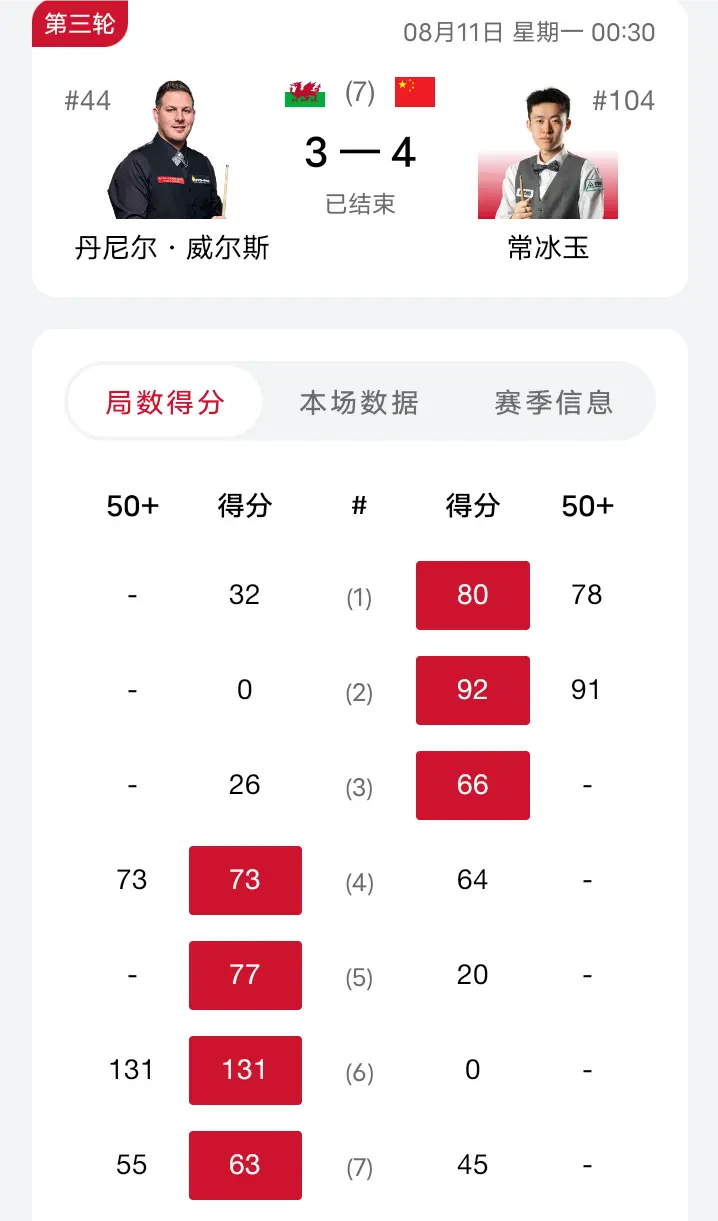 沙特大师赛第3轮战报:连爆8大冷门，雷佩凡0-4一轮游！中国5胜7负